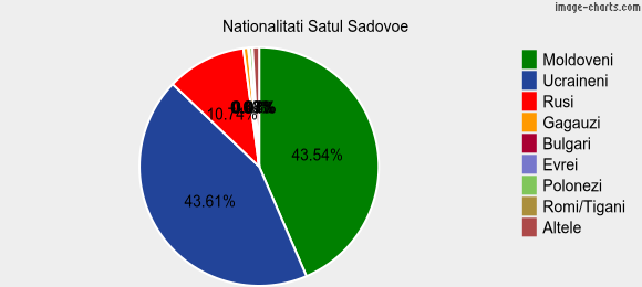 Nationalitati Satul Sadovoe